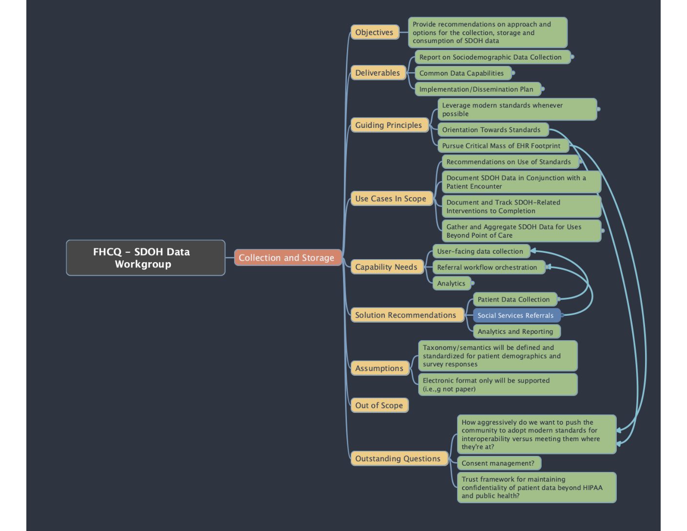 Storing and Sharing Data Common Capabilities Diagram