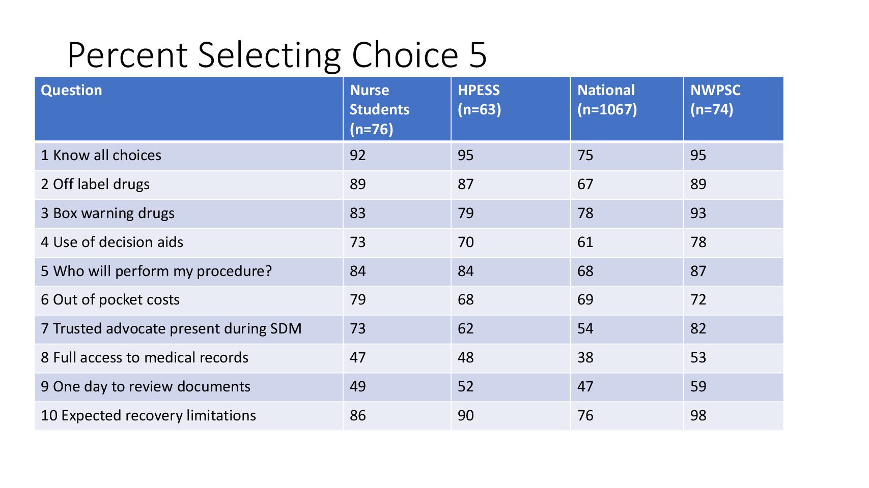 NWPSC Reasonable Patient Survey Results