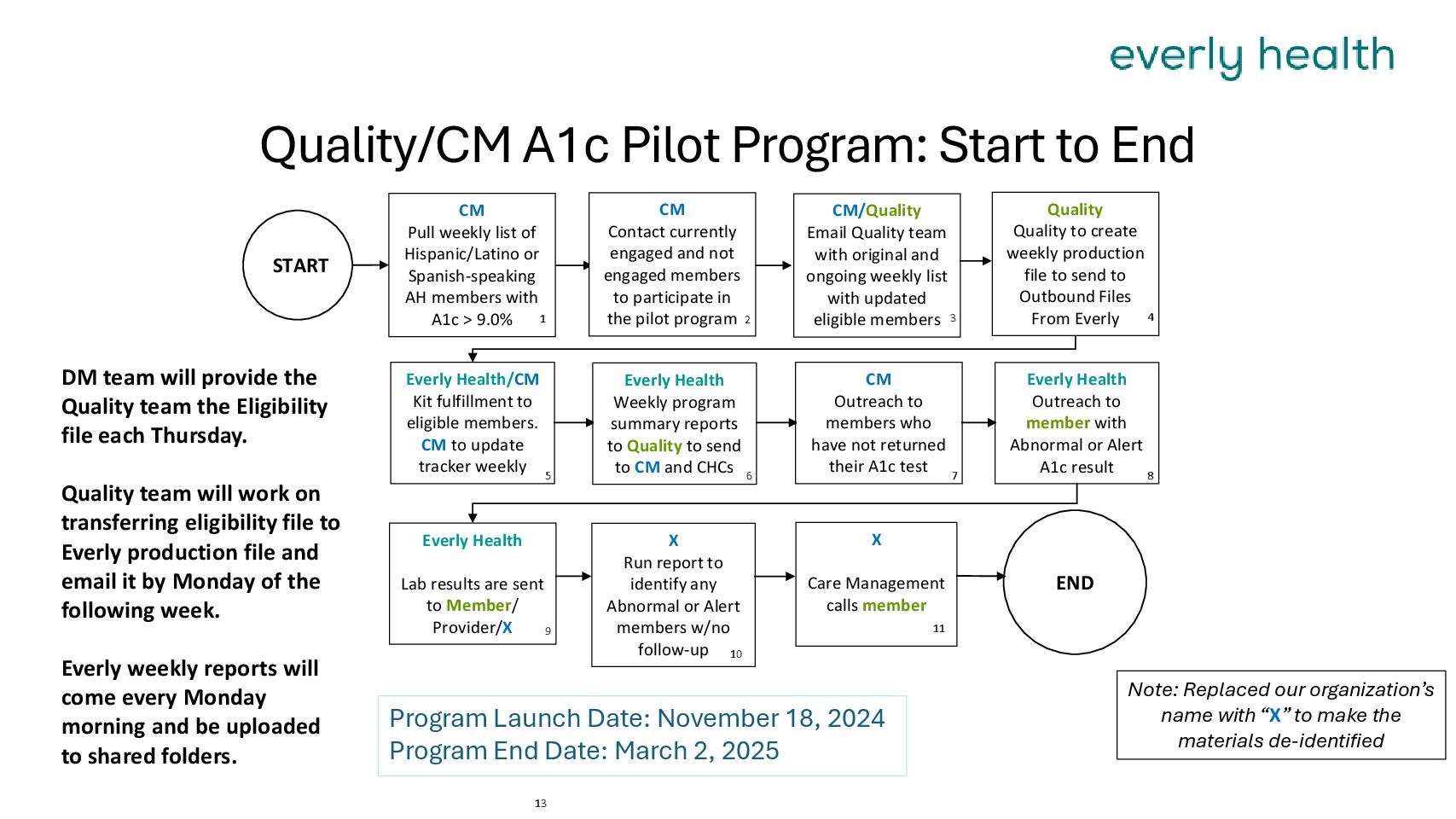 Org 1 A1c Kit Start to End Workflow_deidentified