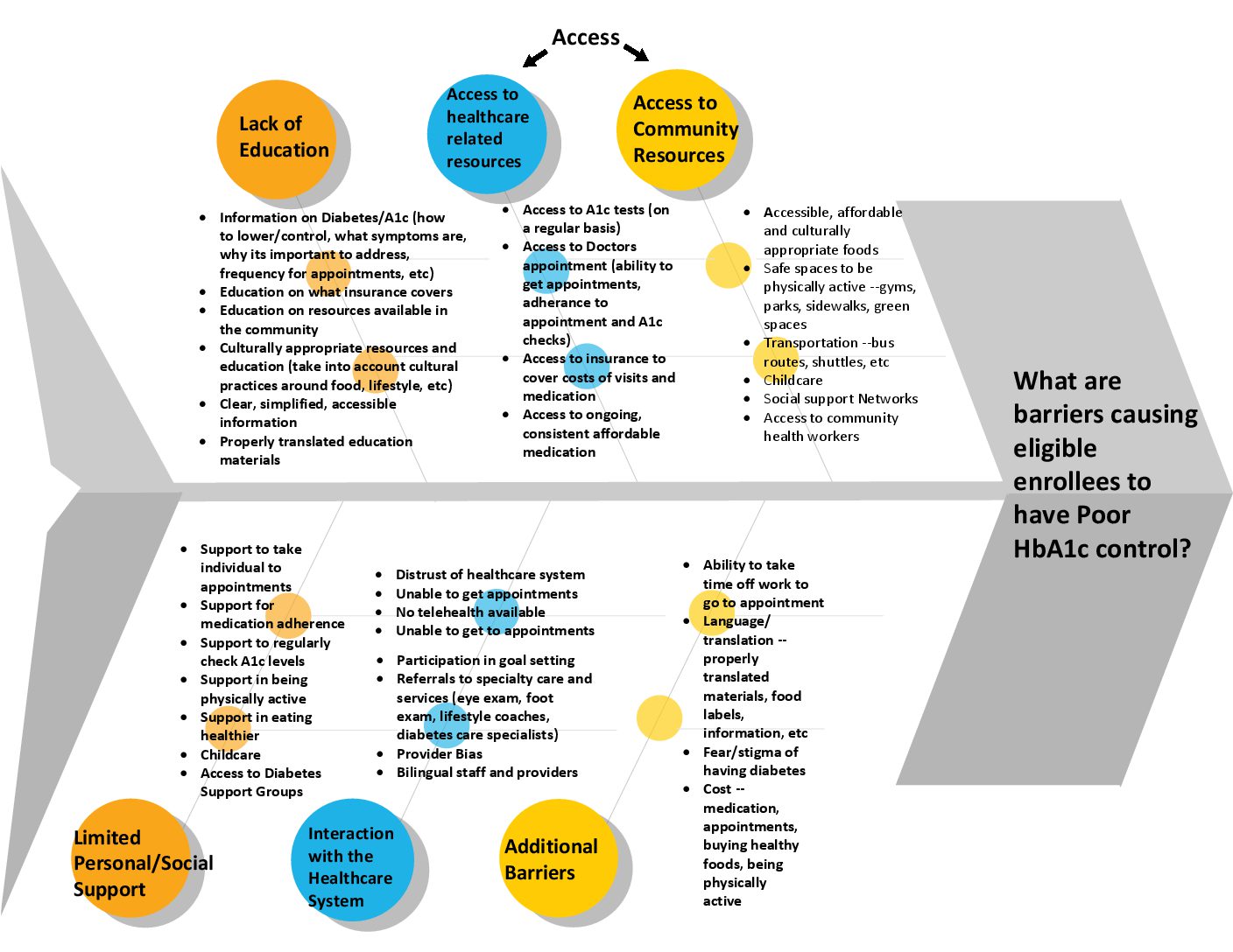 Org 1_Diabetes A1c Fishbone Diagram_deidentified